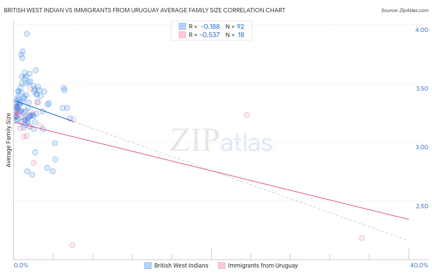 British West Indian vs Immigrants from Uruguay Average Family Size