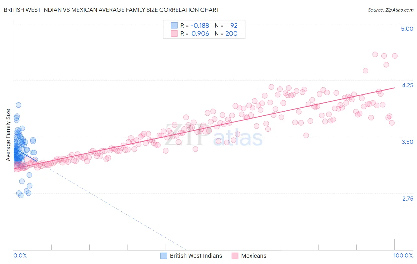 British West Indian vs Mexican Average Family Size