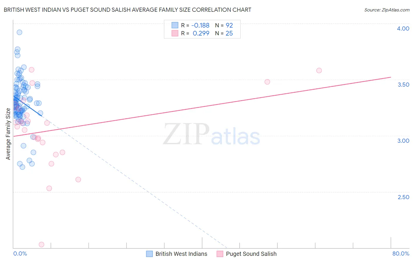 British West Indian vs Puget Sound Salish Average Family Size