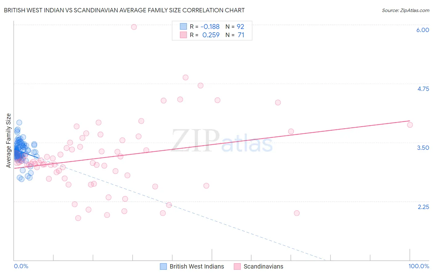 British West Indian vs Scandinavian Average Family Size