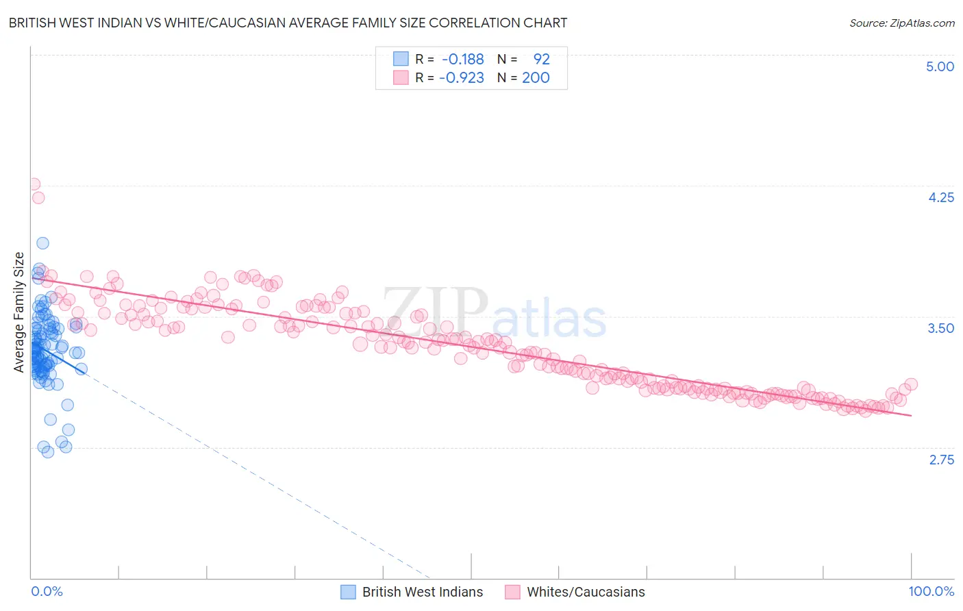 British West Indian vs White/Caucasian Average Family Size