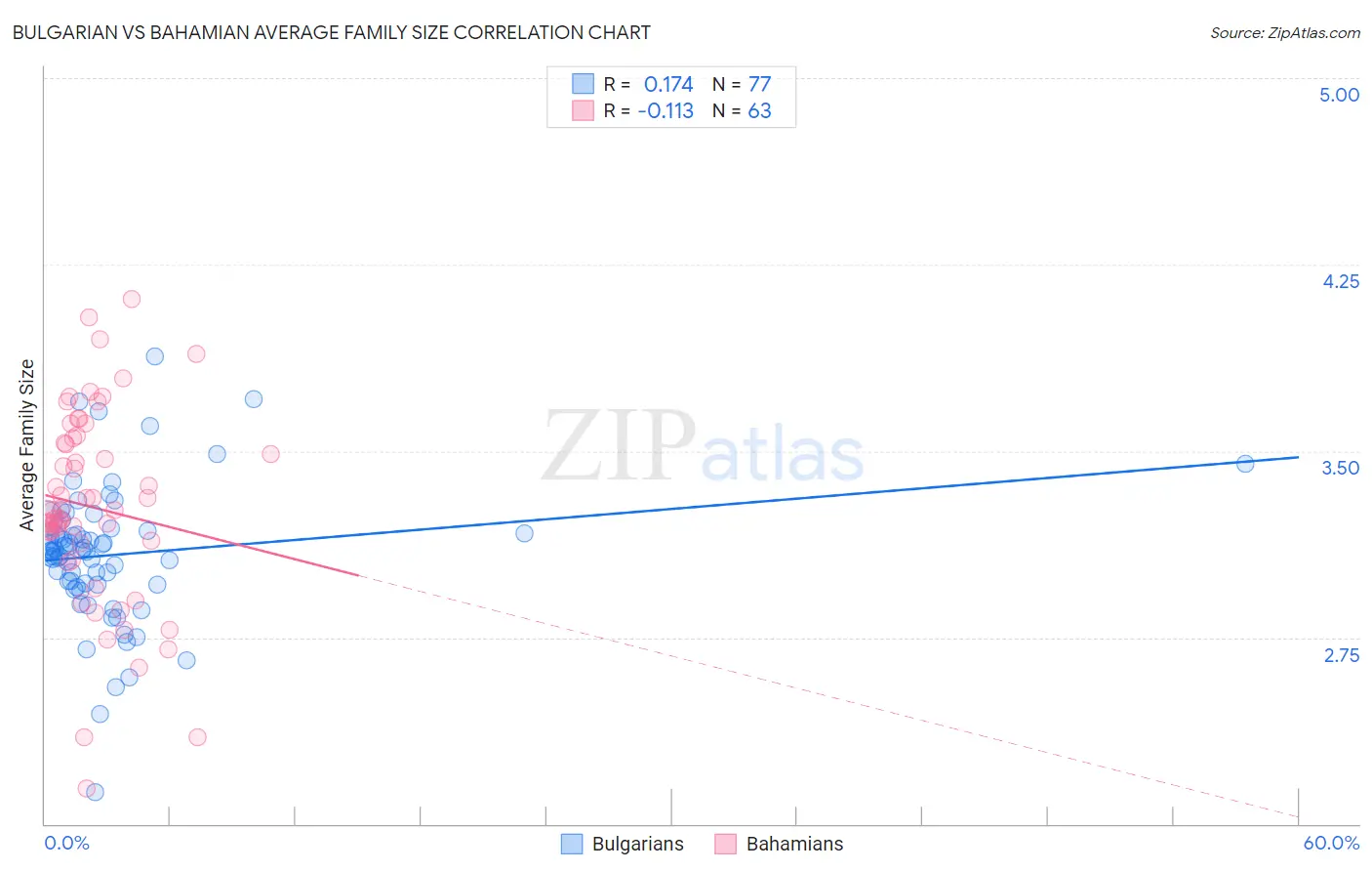 Bulgarian vs Bahamian Average Family Size