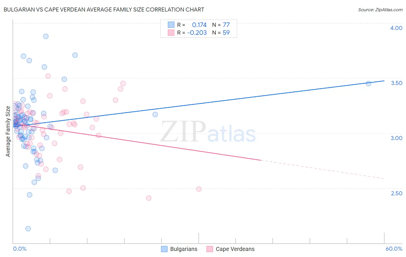 Bulgarian vs Cape Verdean Average Family Size