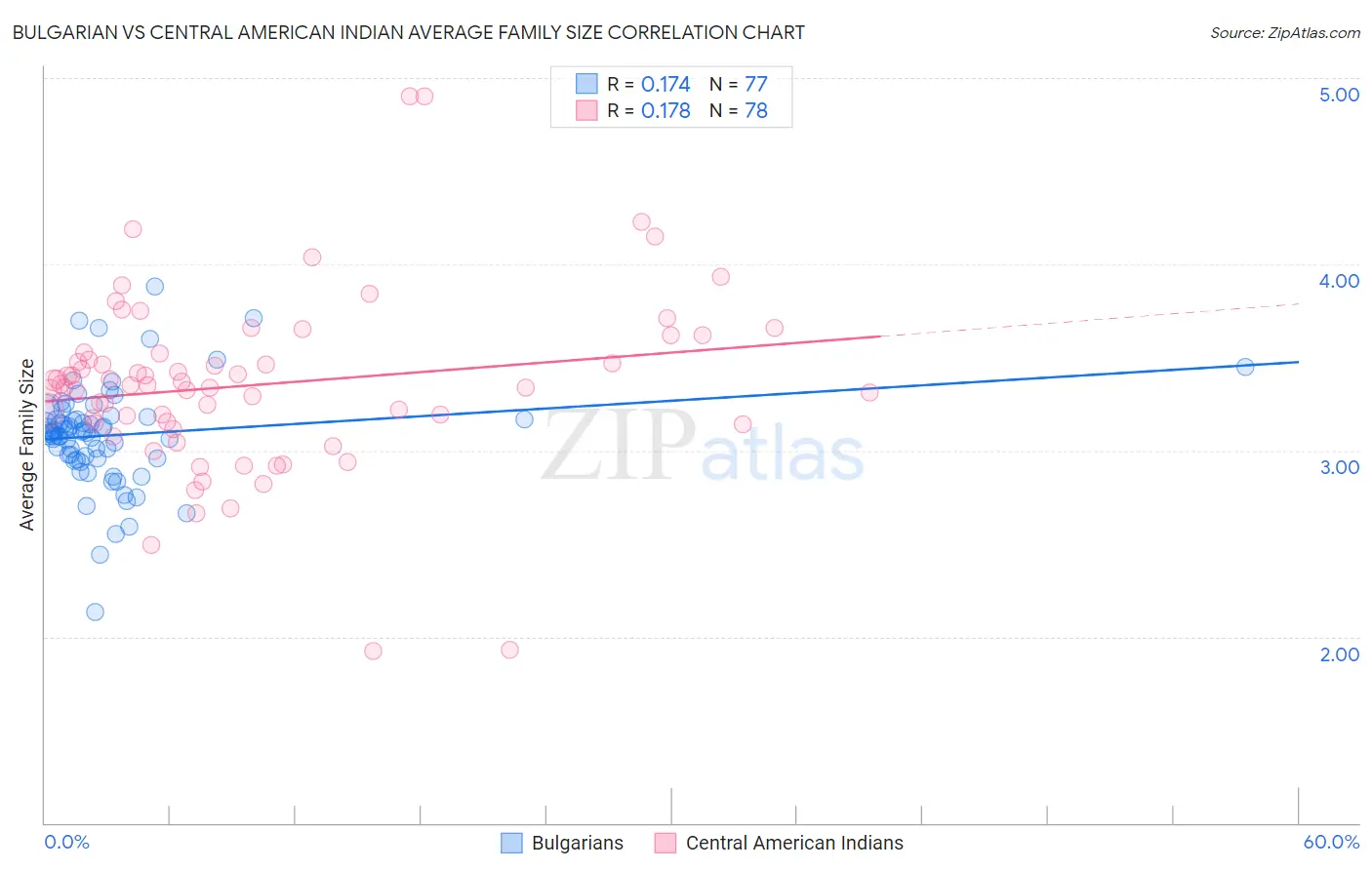Bulgarian vs Central American Indian Average Family Size