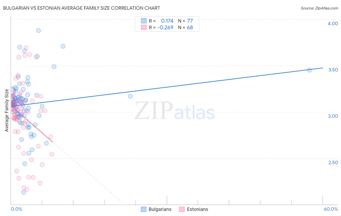 Bulgarian vs Estonian Average Family Size