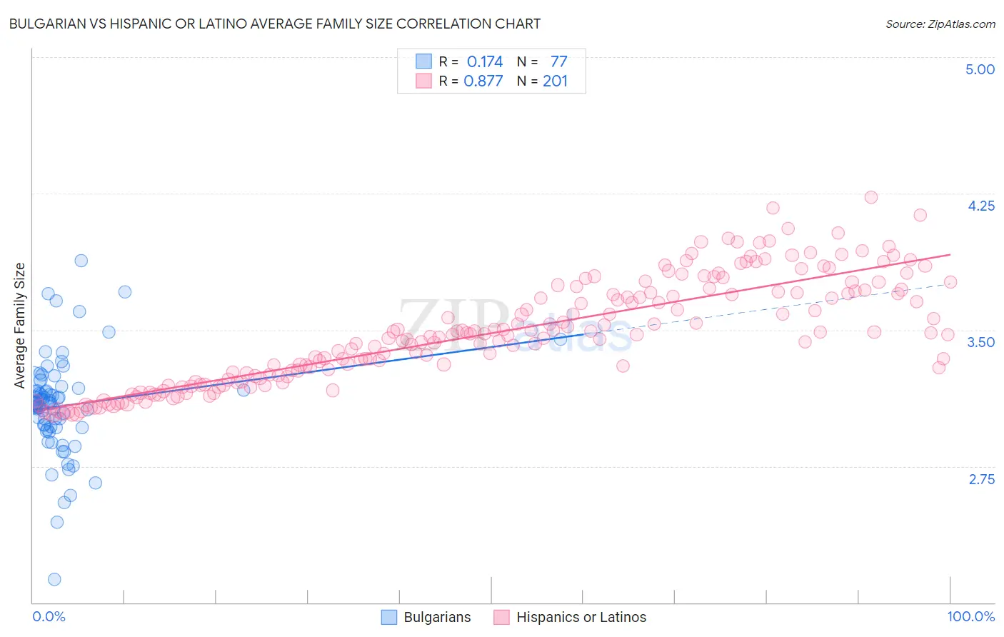 Bulgarian vs Hispanic or Latino Average Family Size