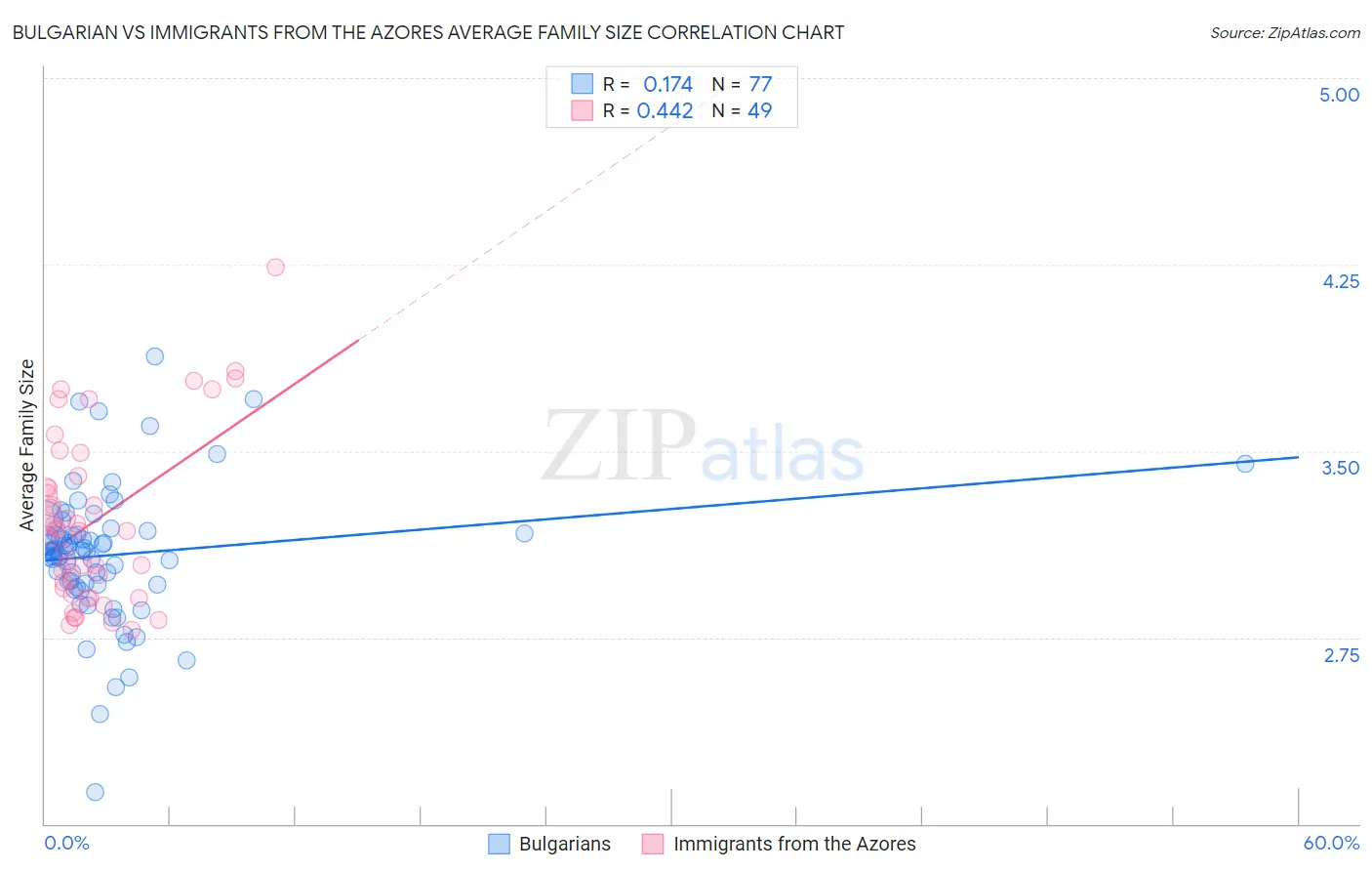 Bulgarian vs Immigrants from the Azores Average Family Size