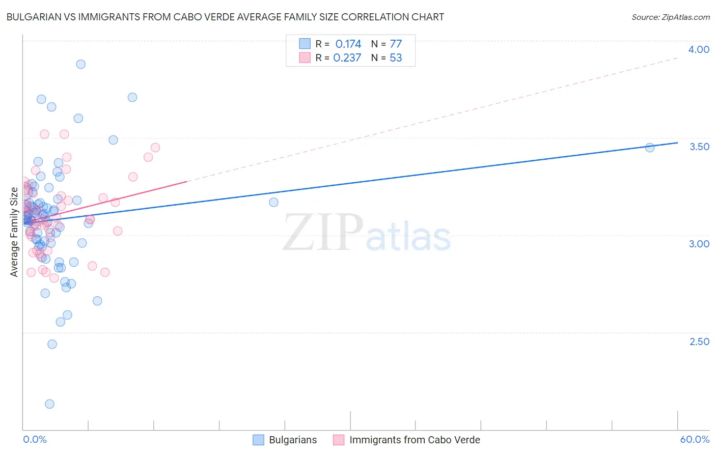 Bulgarian vs Immigrants from Cabo Verde Average Family Size