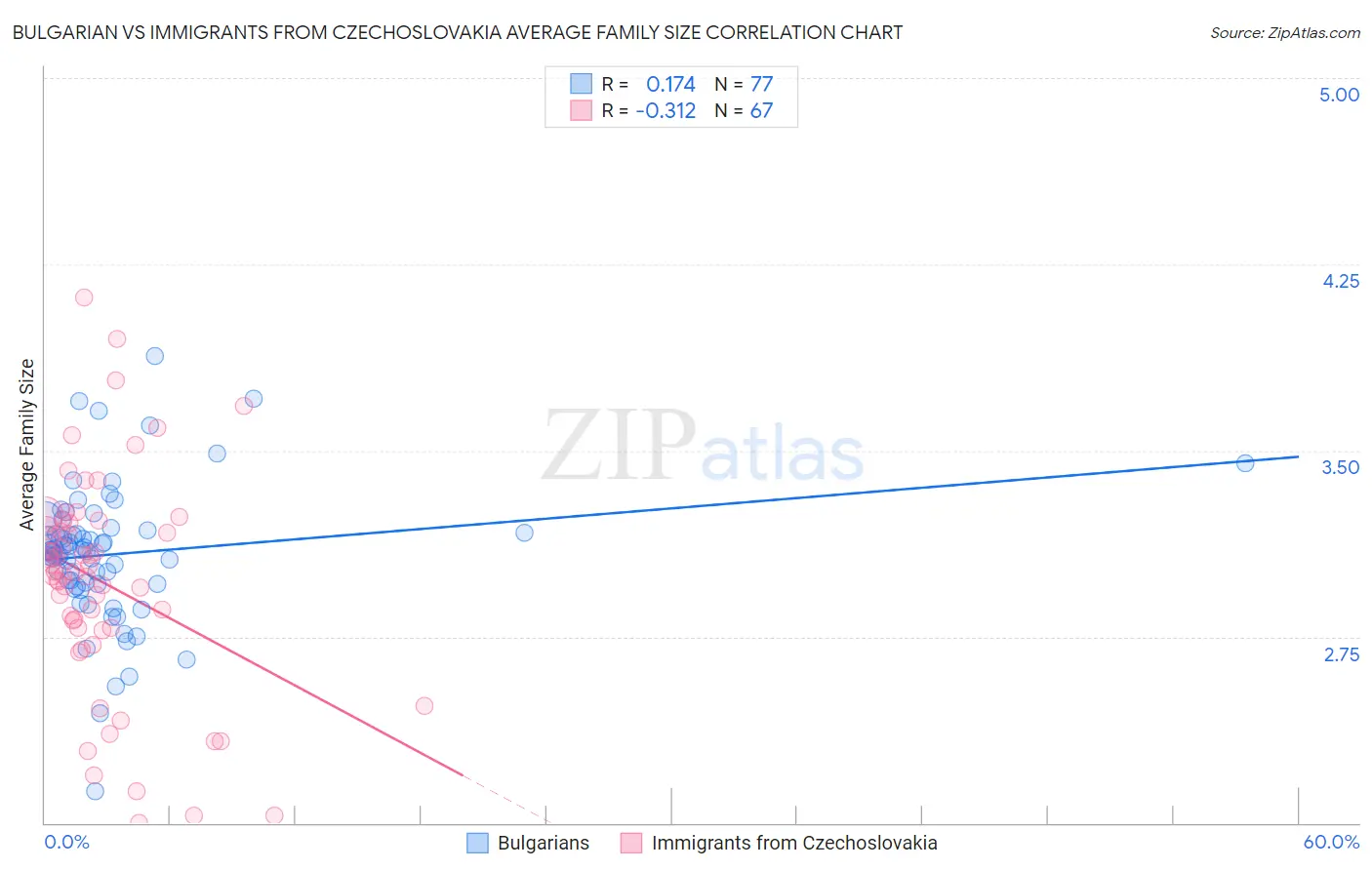 Bulgarian vs Immigrants from Czechoslovakia Average Family Size