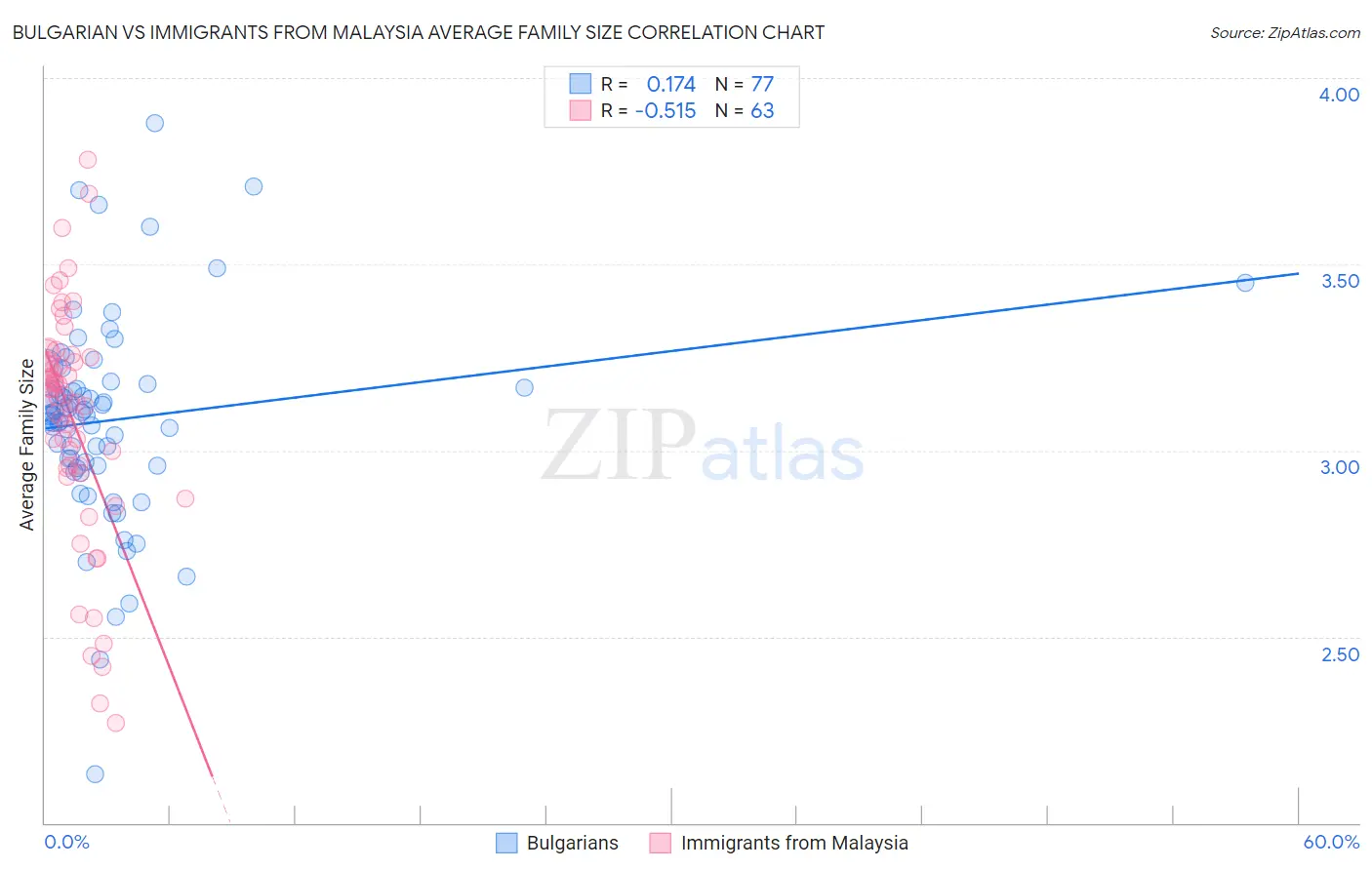 Bulgarian vs Immigrants from Malaysia Average Family Size