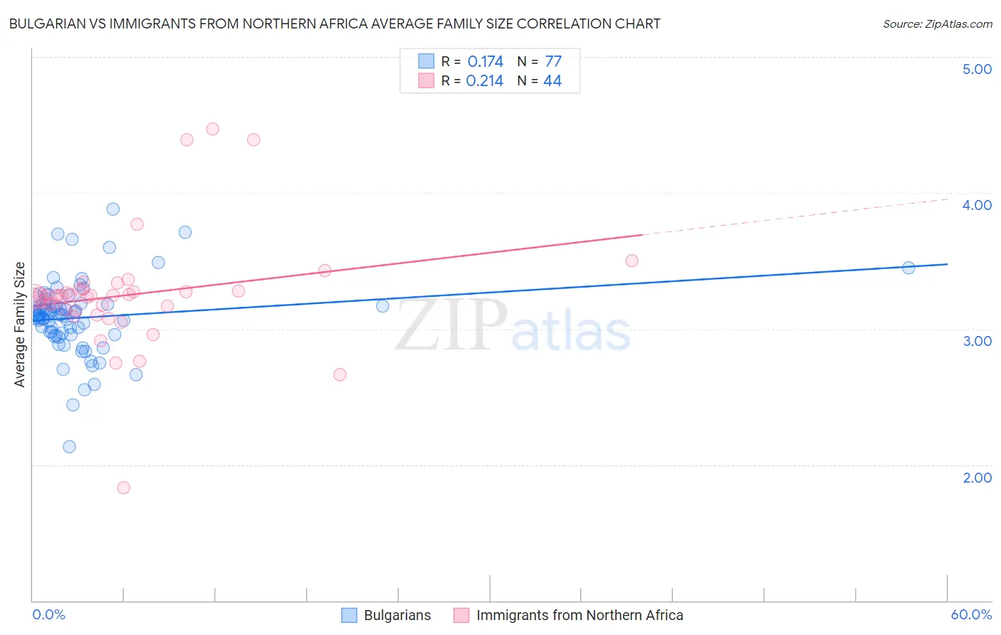 Bulgarian vs Immigrants from Northern Africa Average Family Size