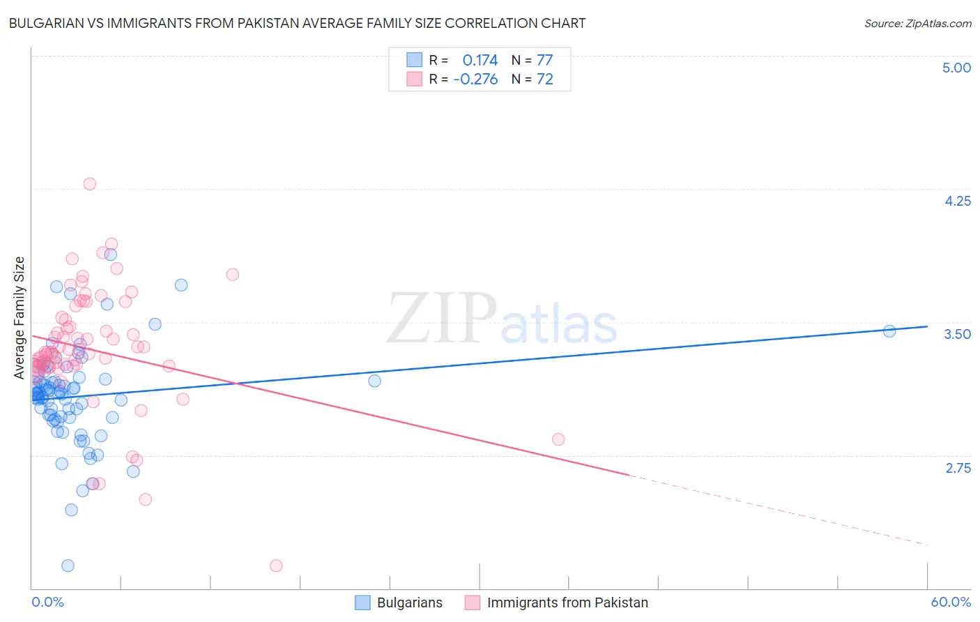 Bulgarian vs Immigrants from Pakistan Average Family Size