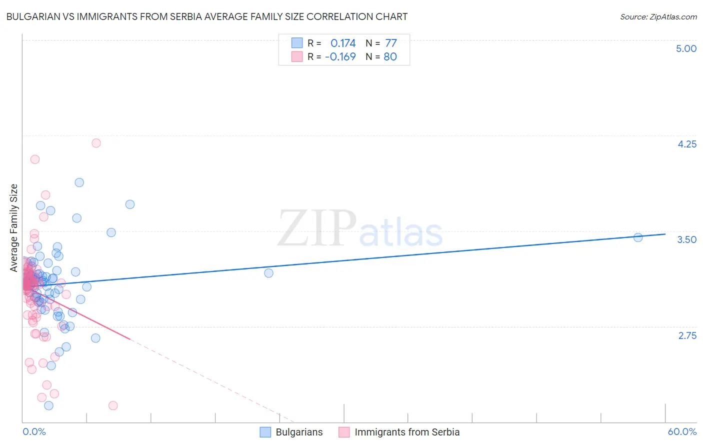 Bulgarian vs Immigrants from Serbia Average Family Size