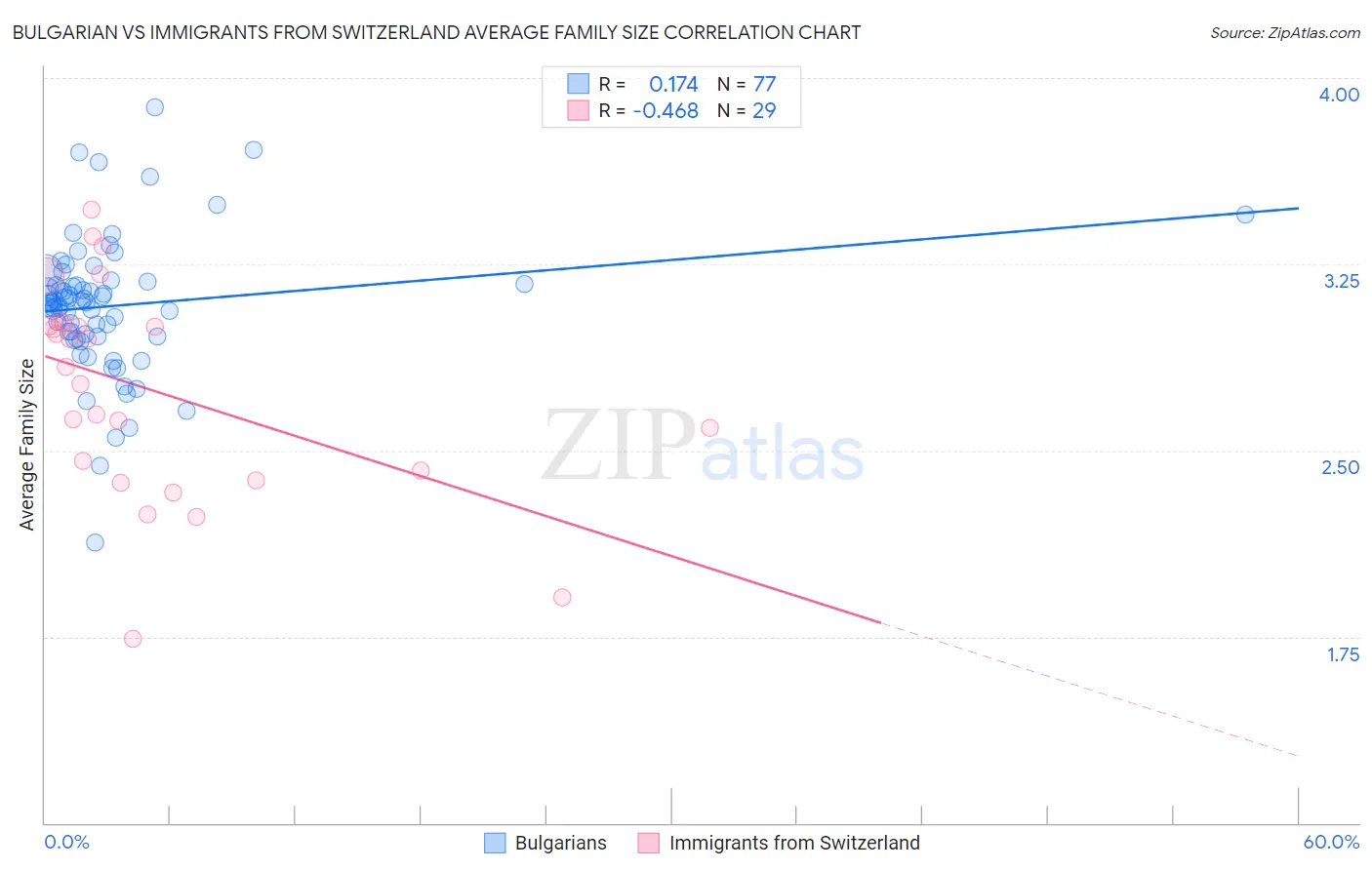 Bulgarian vs Immigrants from Switzerland Average Family Size