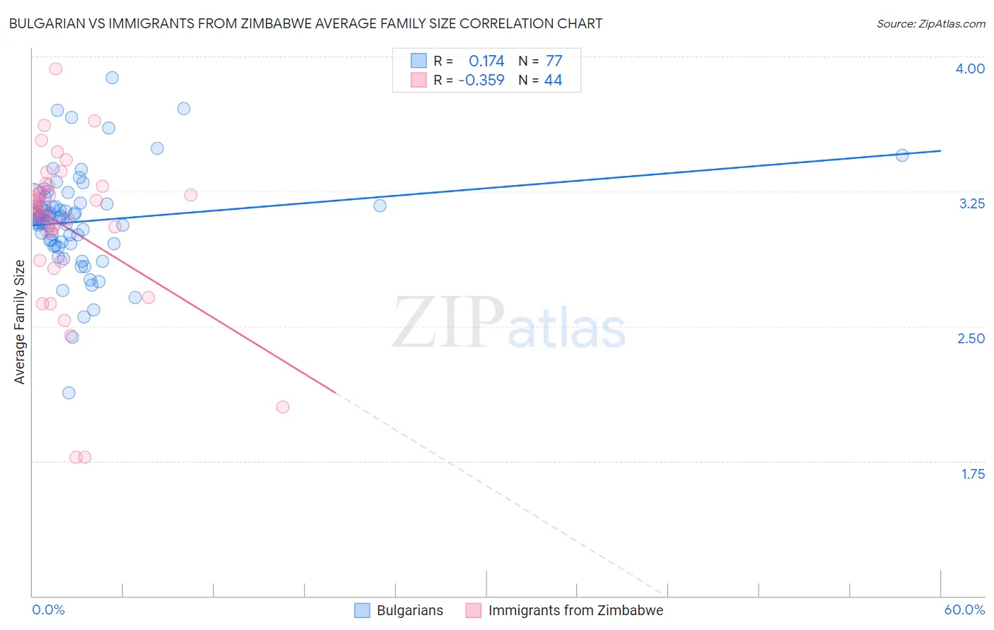 Bulgarian vs Immigrants from Zimbabwe Average Family Size