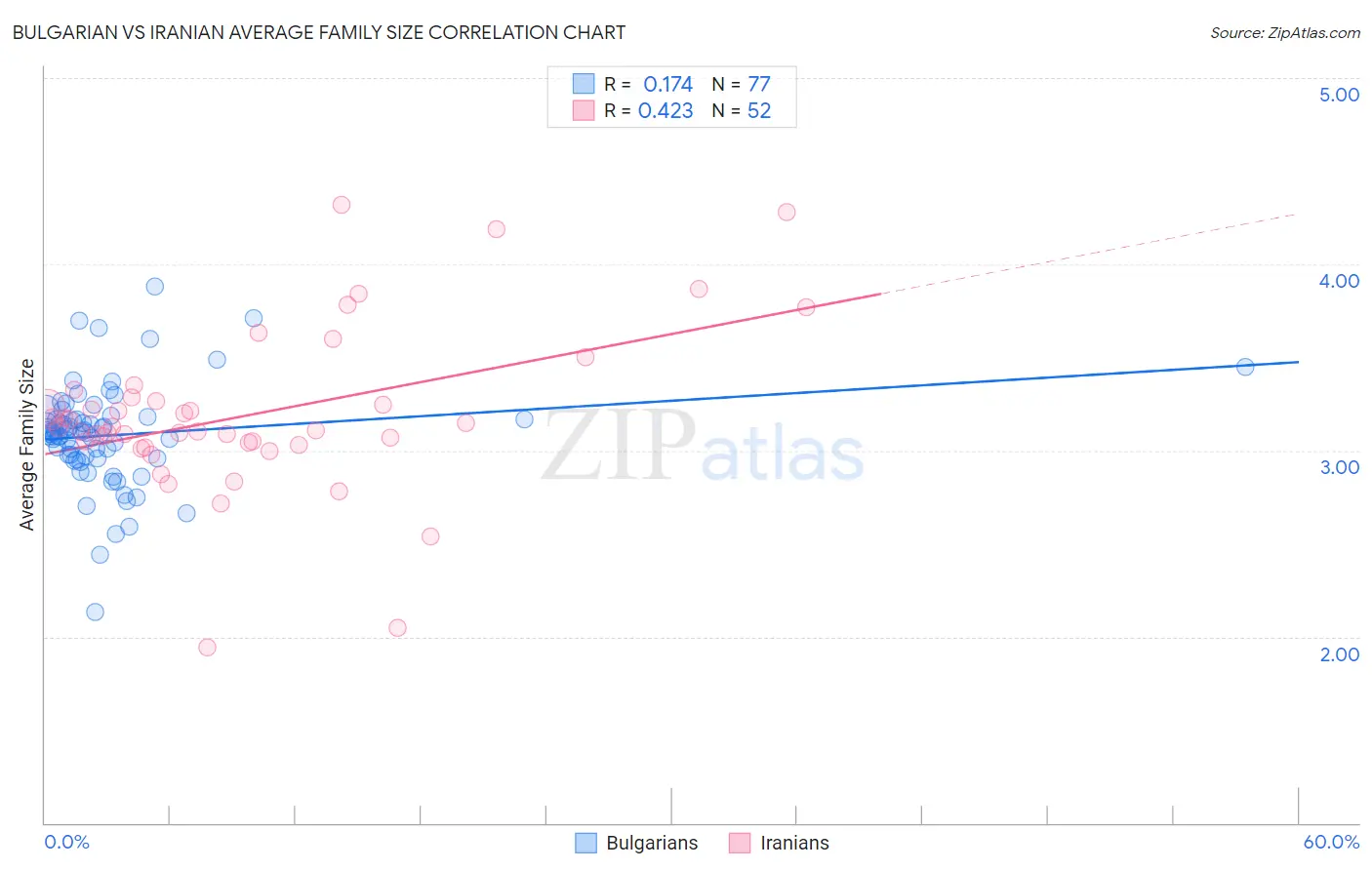 Bulgarian vs Iranian Average Family Size