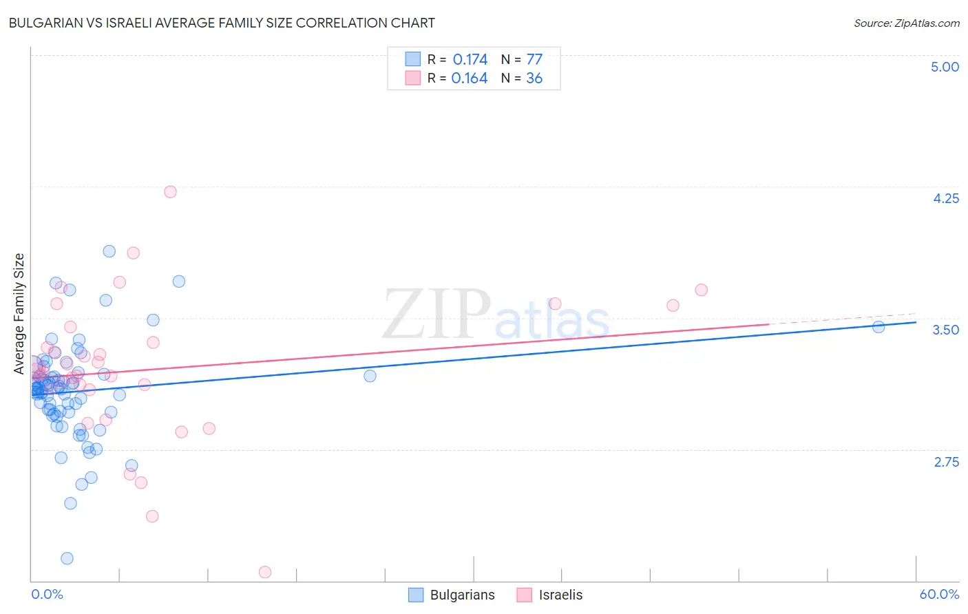 Bulgarian vs Israeli Average Family Size