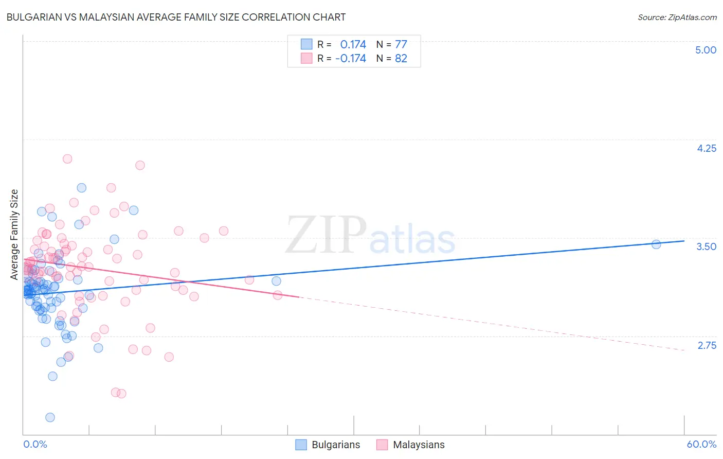 Bulgarian vs Malaysian Average Family Size