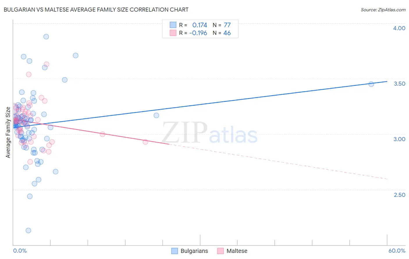 Bulgarian vs Maltese Average Family Size