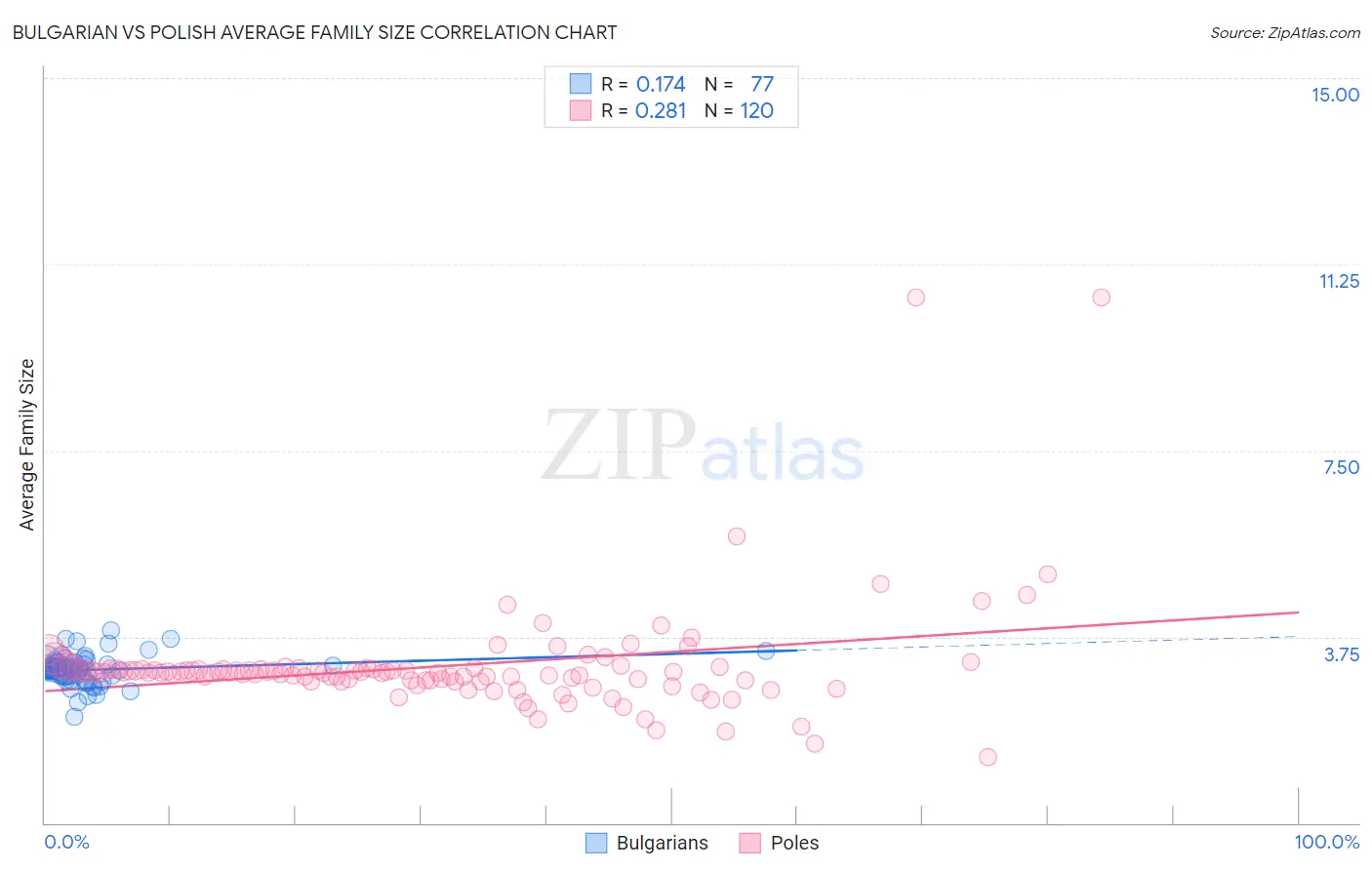 Bulgarian vs Polish Average Family Size