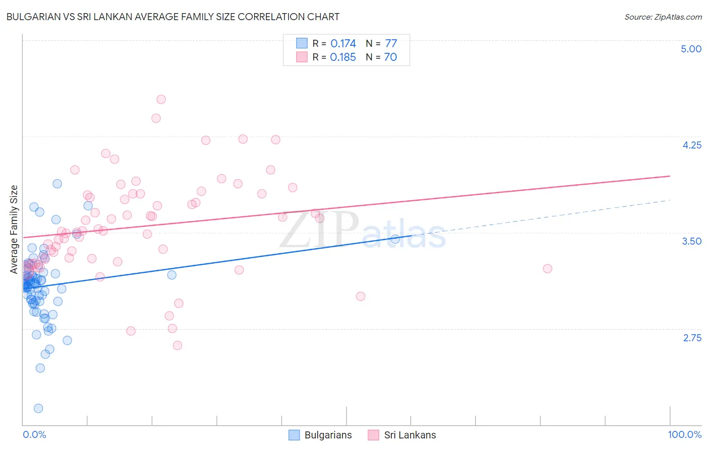 Bulgarian vs Sri Lankan Average Family Size