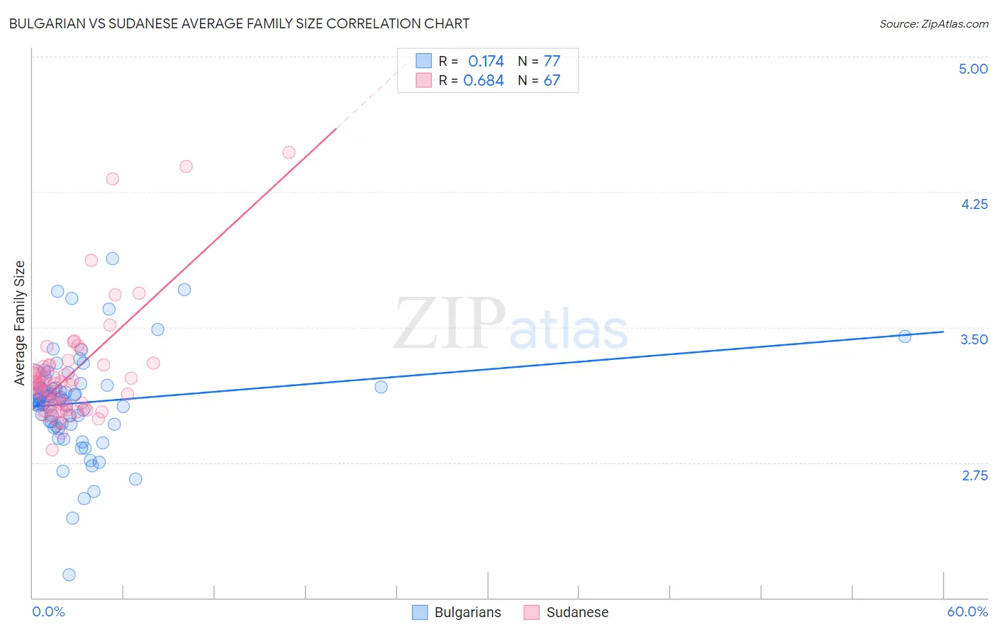 Bulgarian vs Sudanese Average Family Size