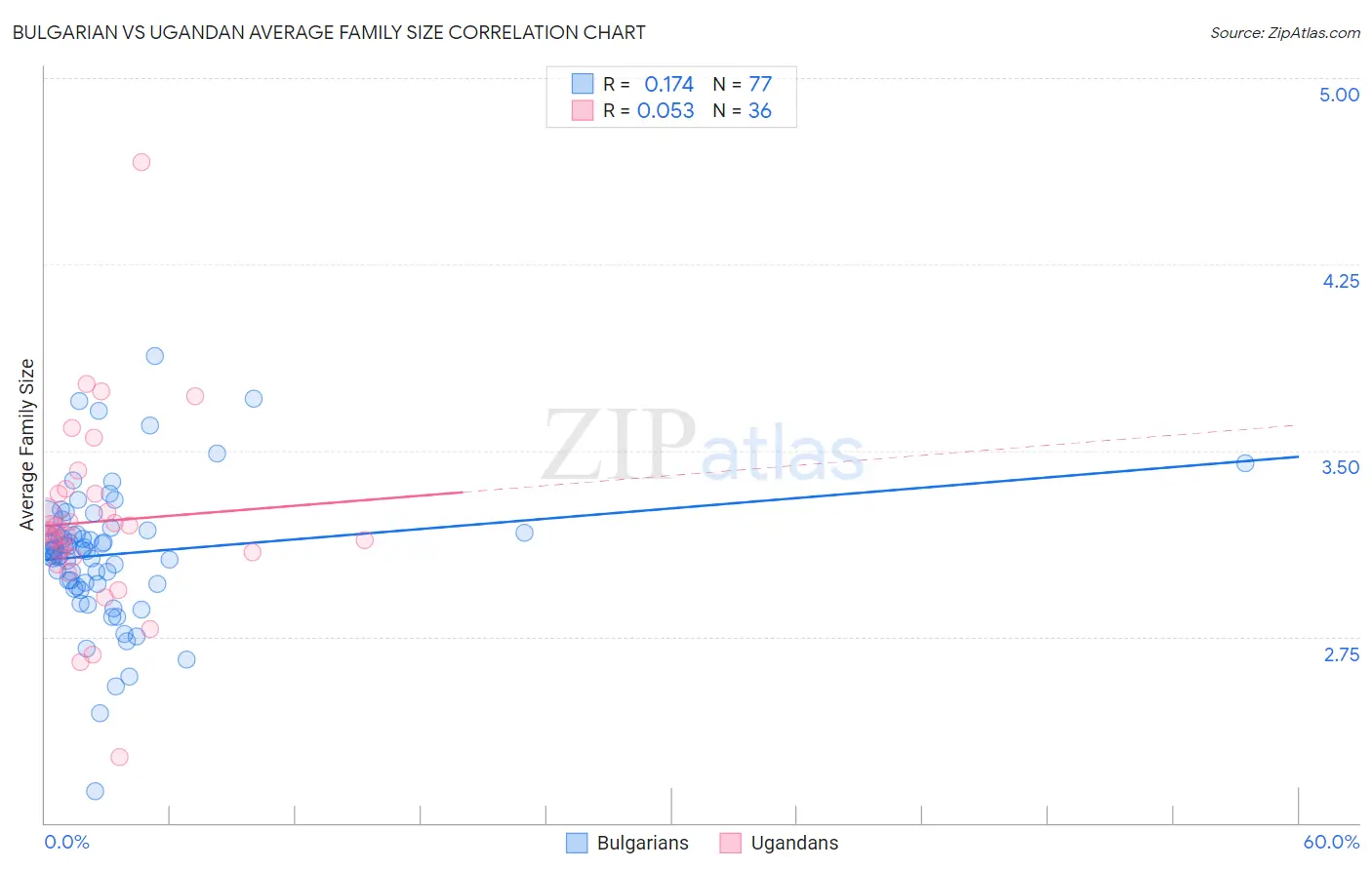 Bulgarian vs Ugandan Average Family Size