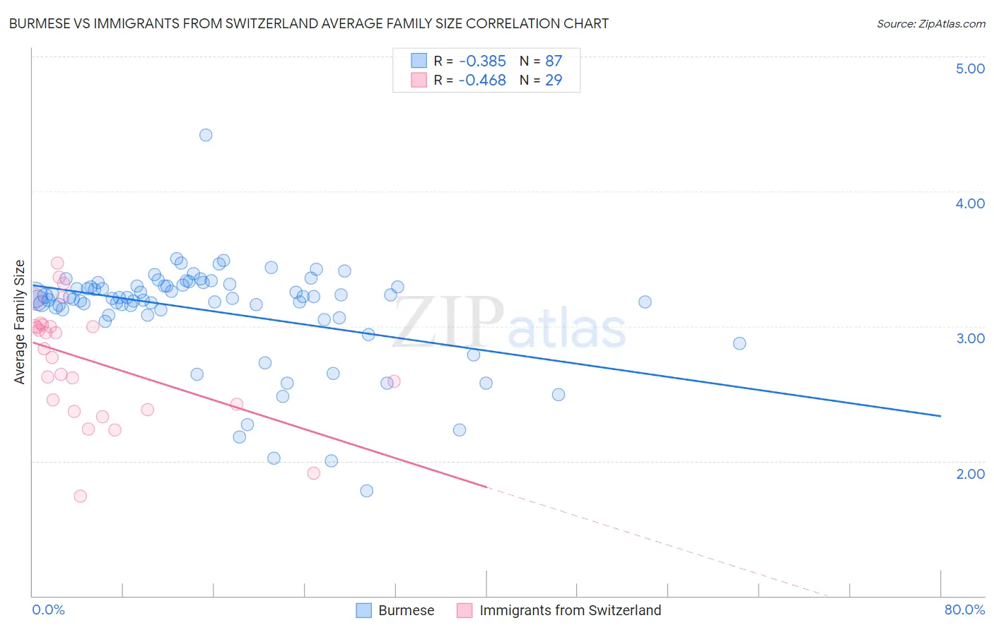 Burmese vs Immigrants from Switzerland Average Family Size