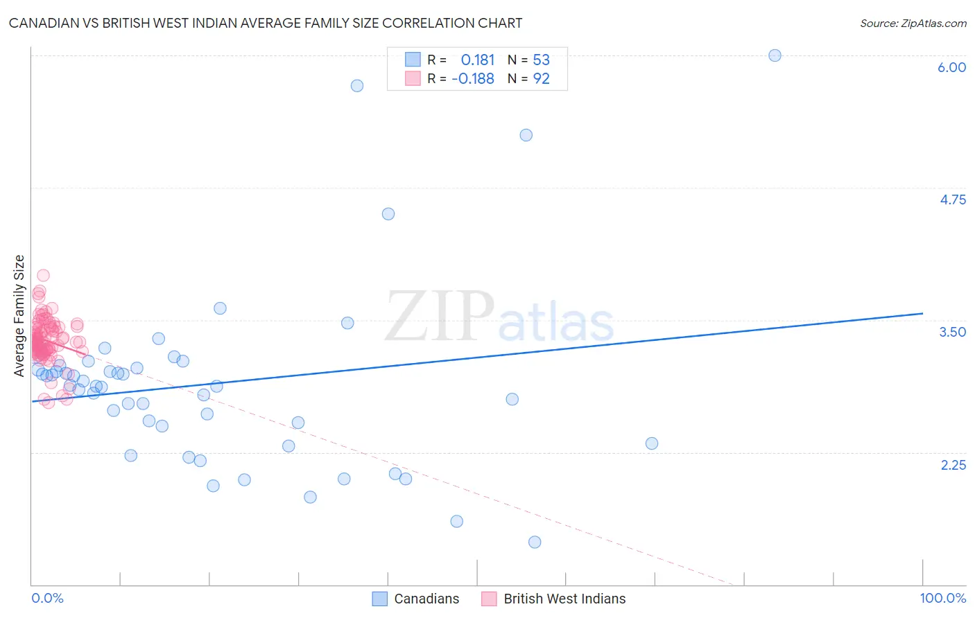 Canadian vs British West Indian Average Family Size