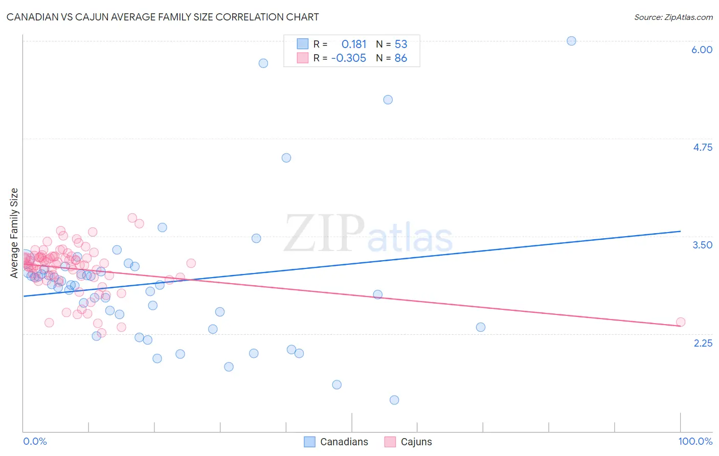 Canadian vs Cajun Average Family Size