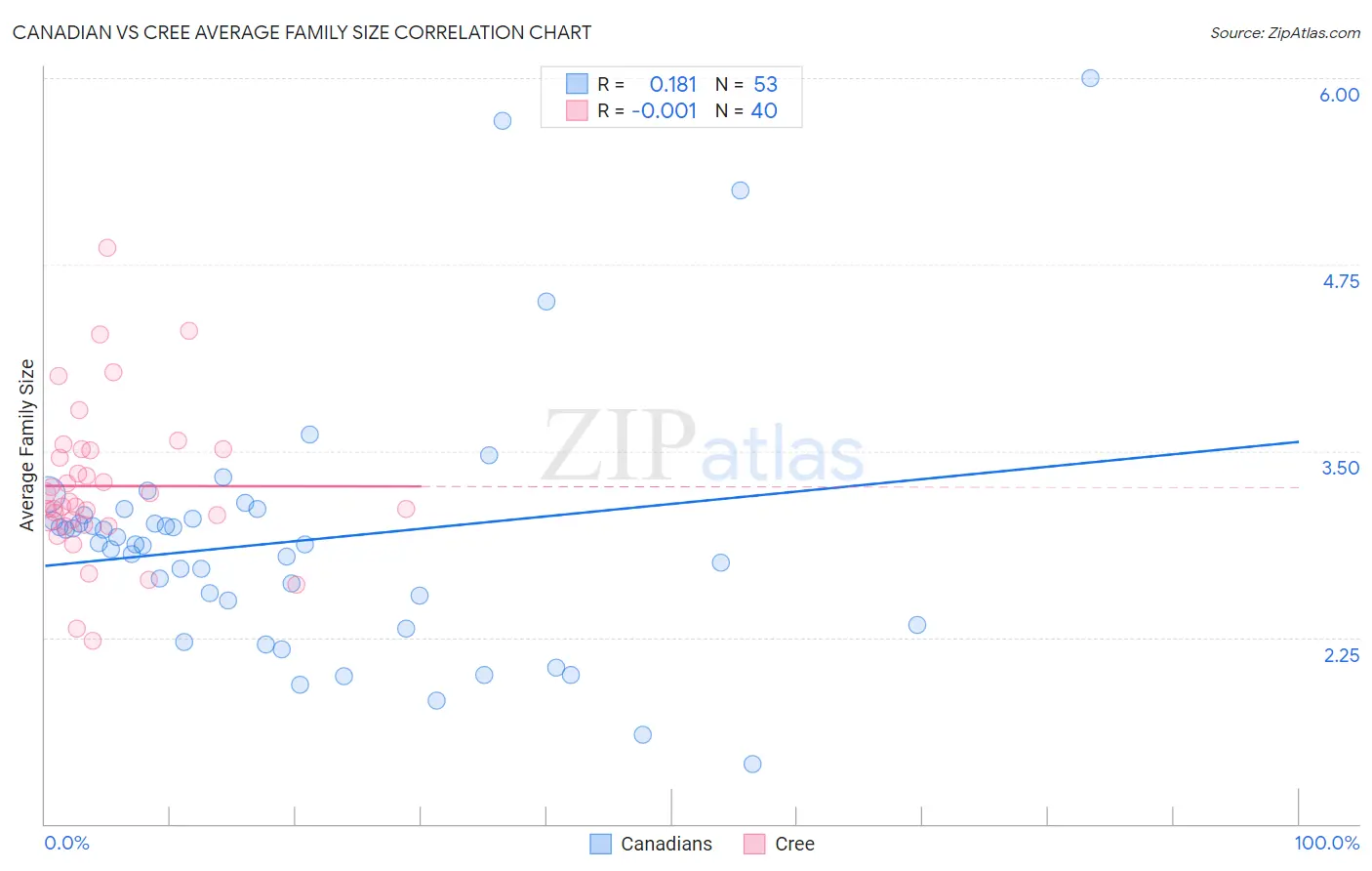 Canadian vs Cree Average Family Size