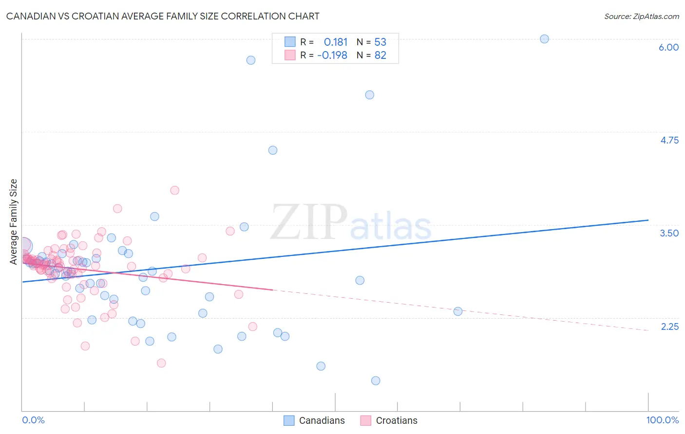 Canadian vs Croatian Average Family Size