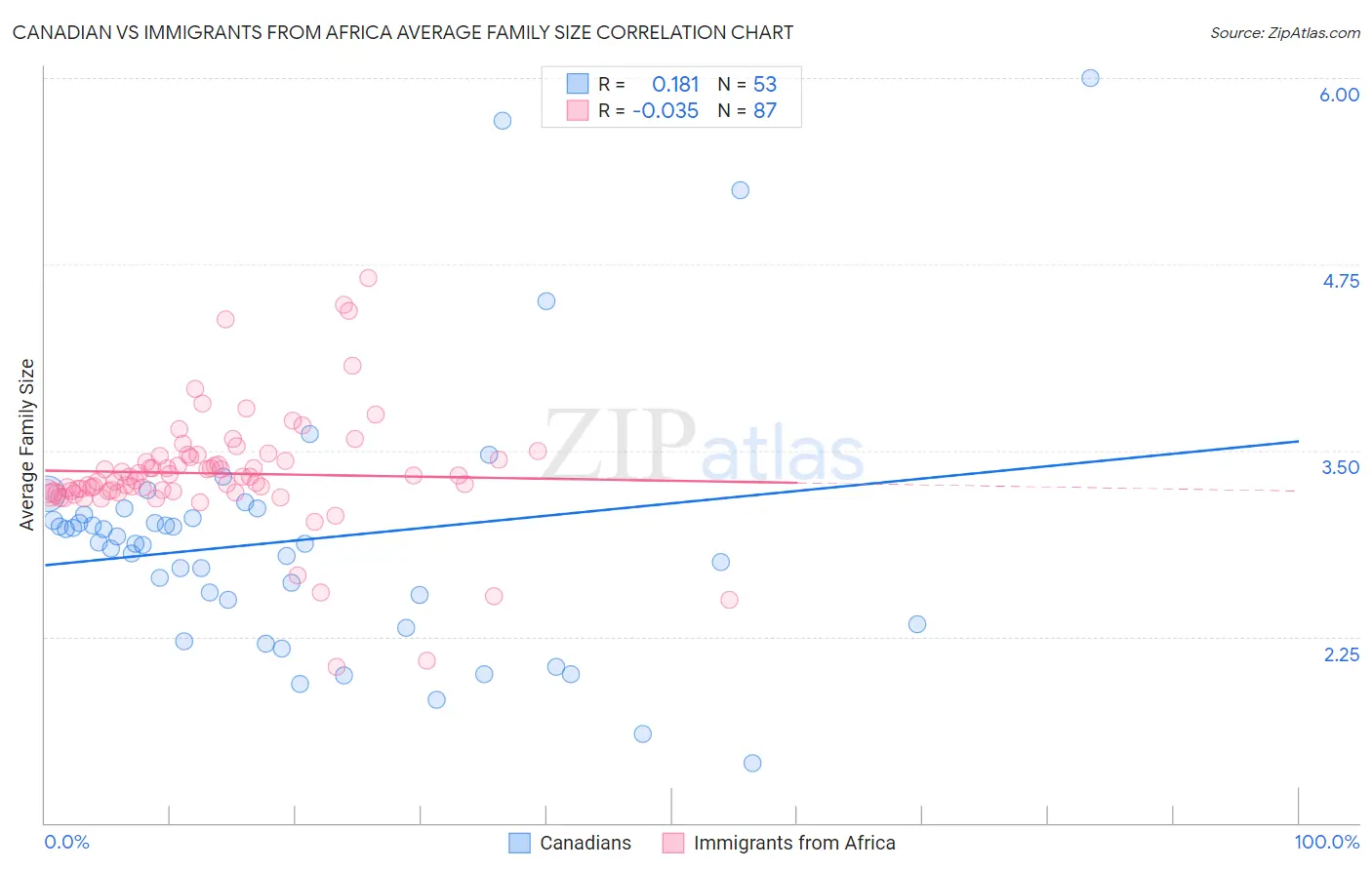 Canadian vs Immigrants from Africa Average Family Size