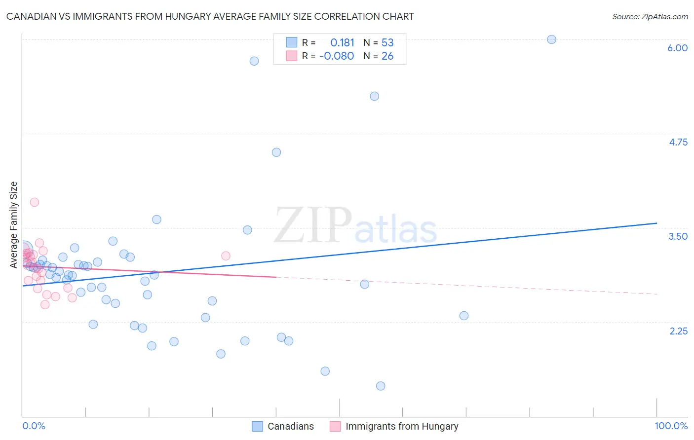 Canadian vs Immigrants from Hungary Average Family Size