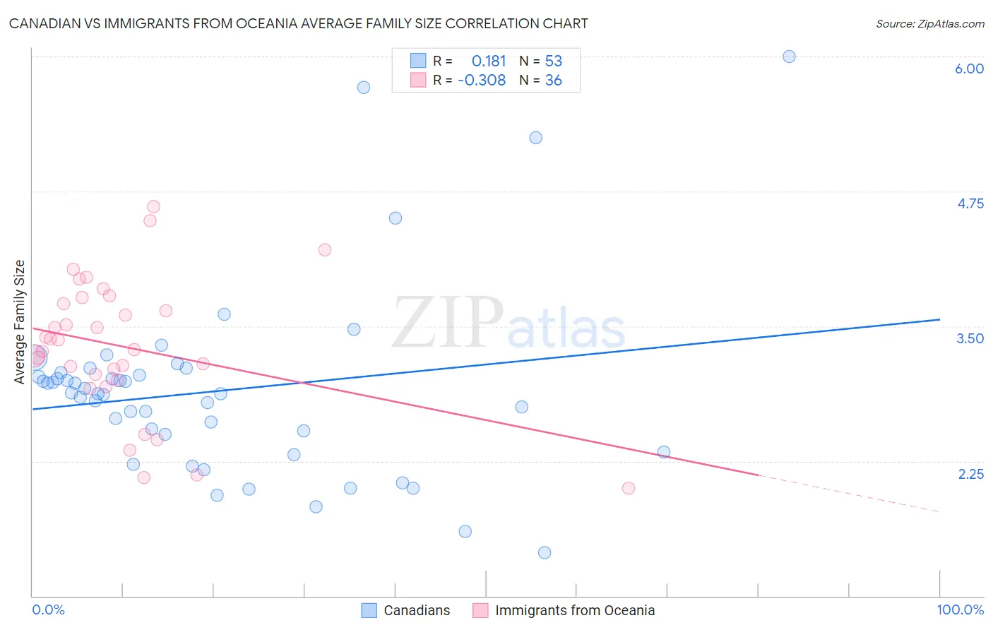 Canadian vs Immigrants from Oceania Average Family Size