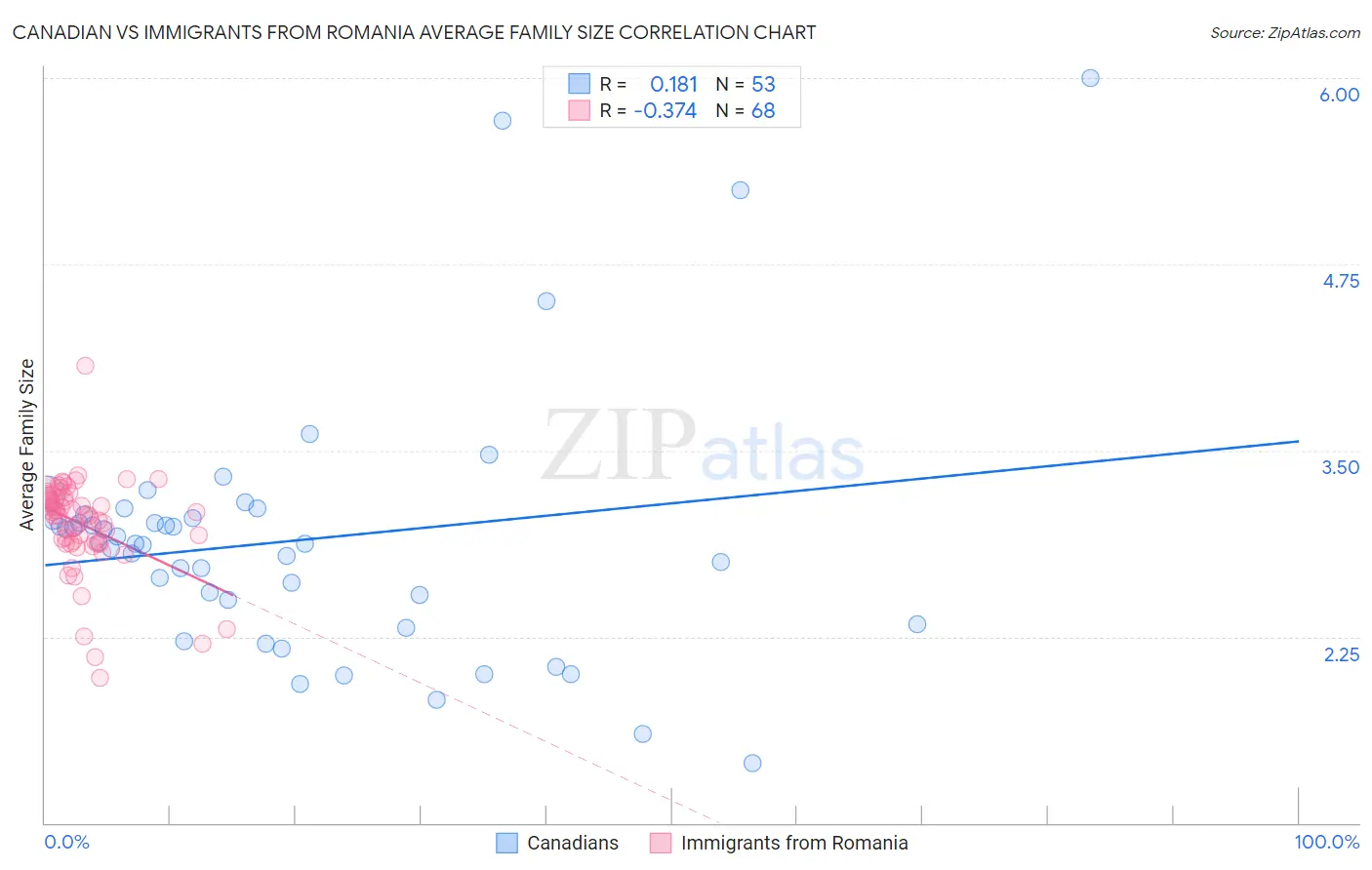 Canadian vs Immigrants from Romania Average Family Size