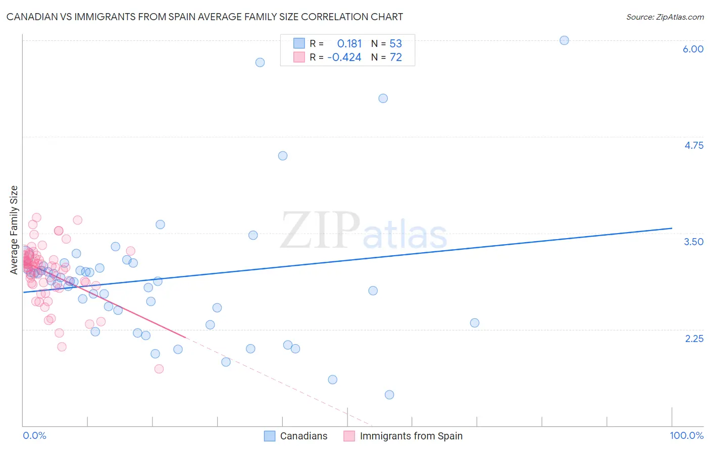 Canadian vs Immigrants from Spain Average Family Size