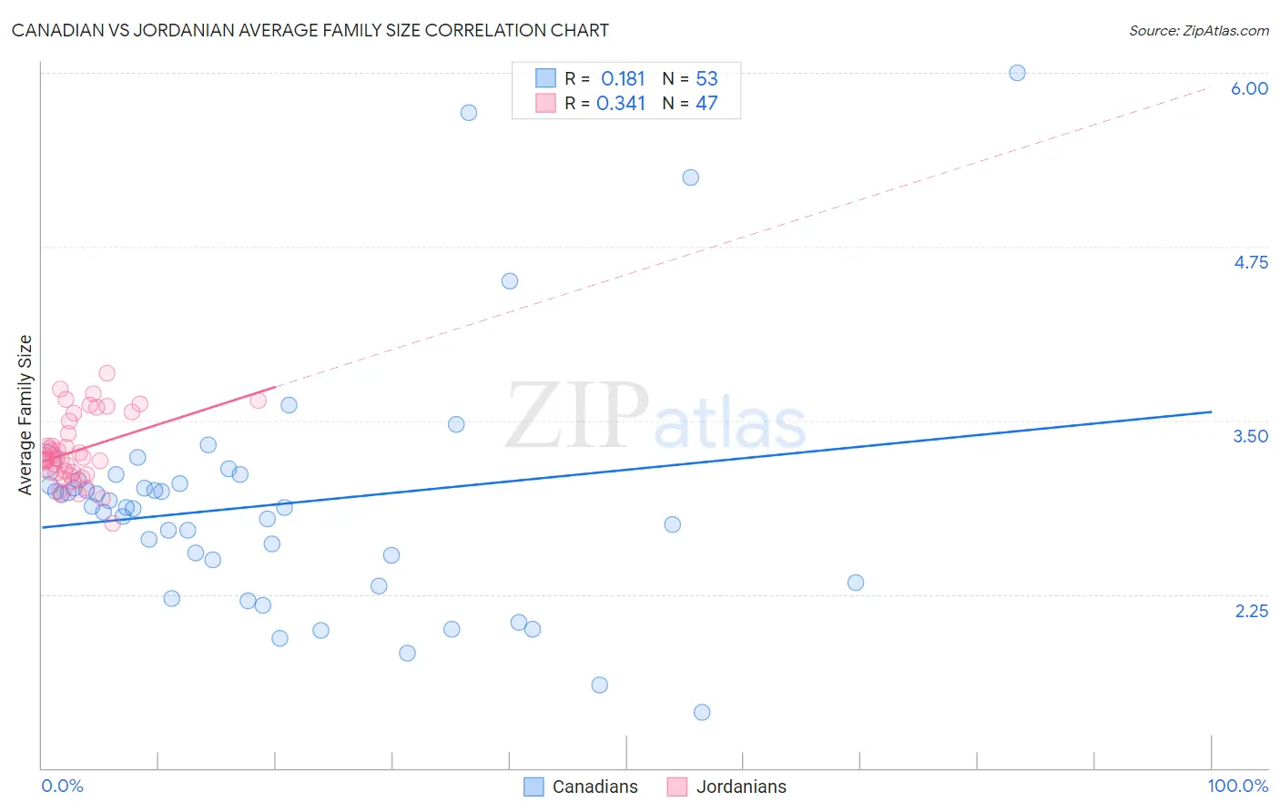 Canadian vs Jordanian Average Family Size