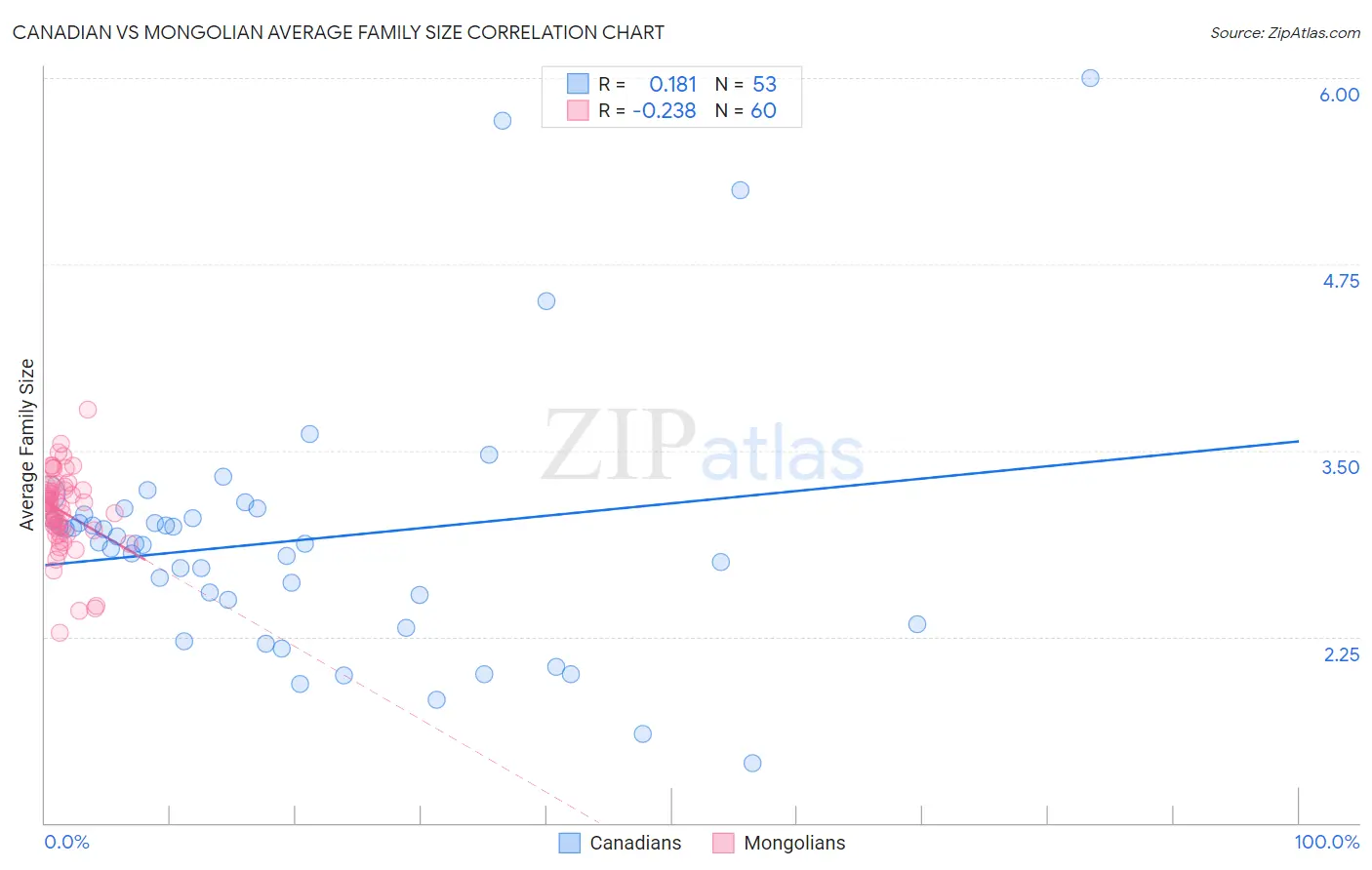 Canadian vs Mongolian Average Family Size