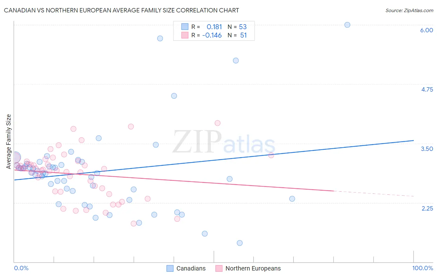 Canadian vs Northern European Average Family Size