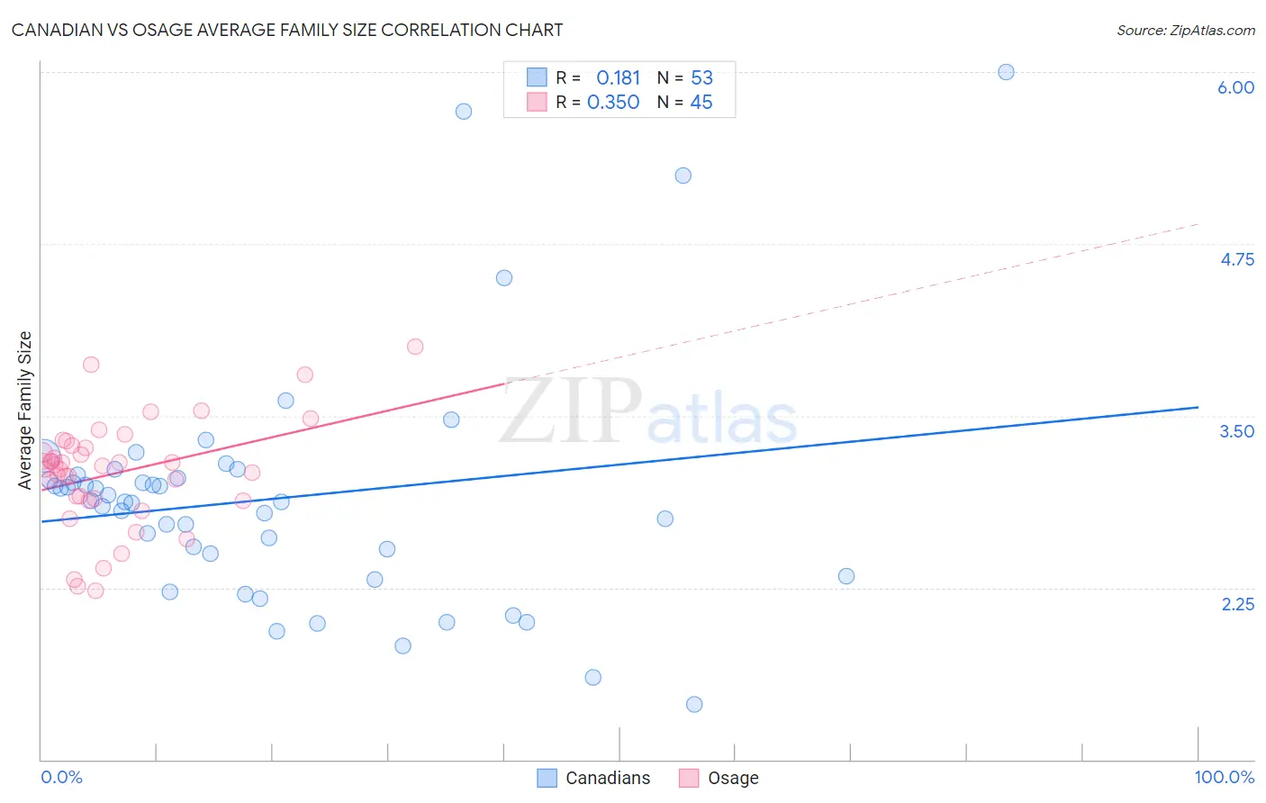 Canadian vs Osage Average Family Size