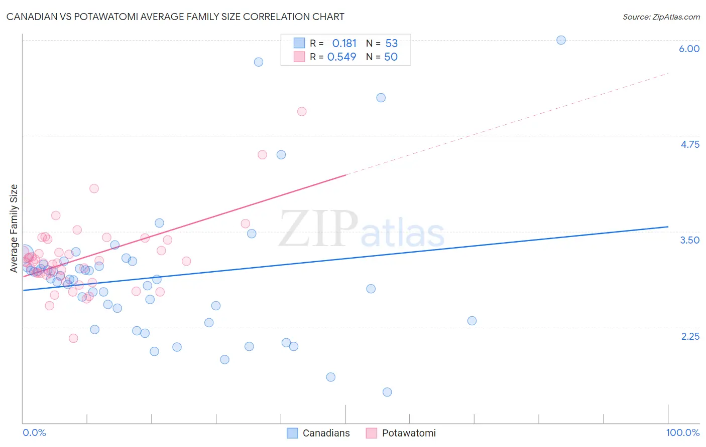 Canadian vs Potawatomi Average Family Size