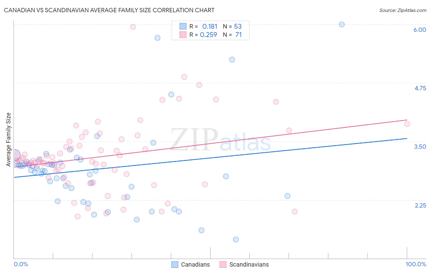 Canadian vs Scandinavian Average Family Size