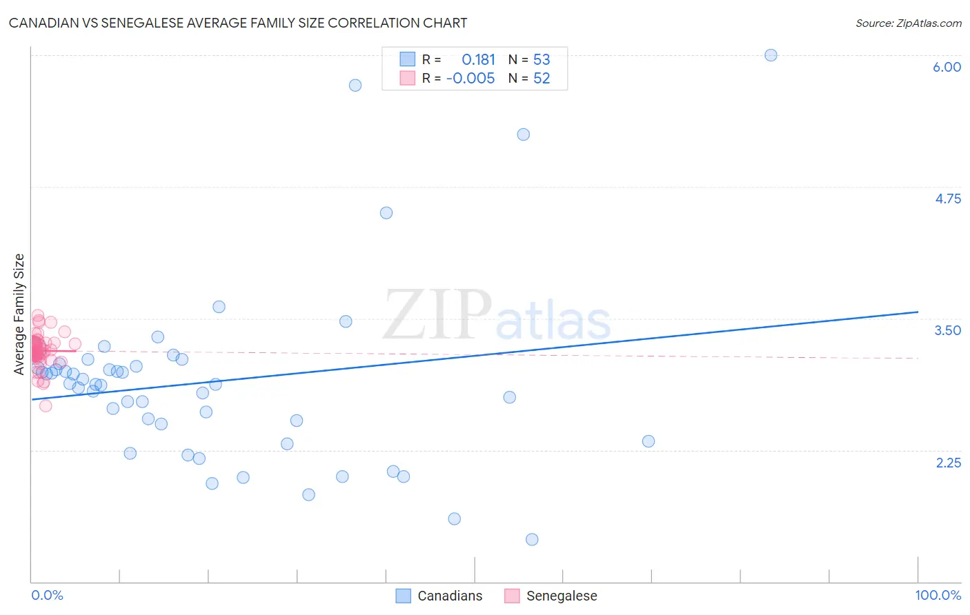 Canadian vs Senegalese Average Family Size