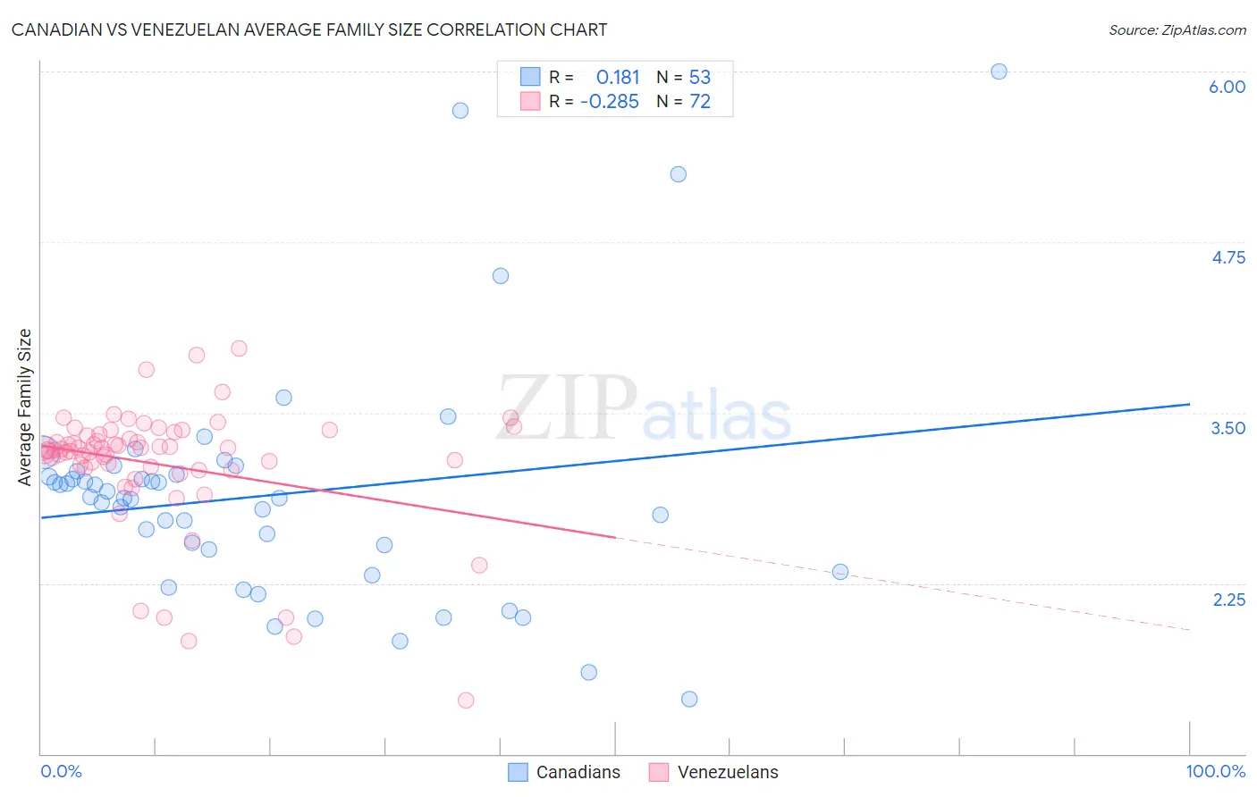 Canadian vs Venezuelan Average Family Size