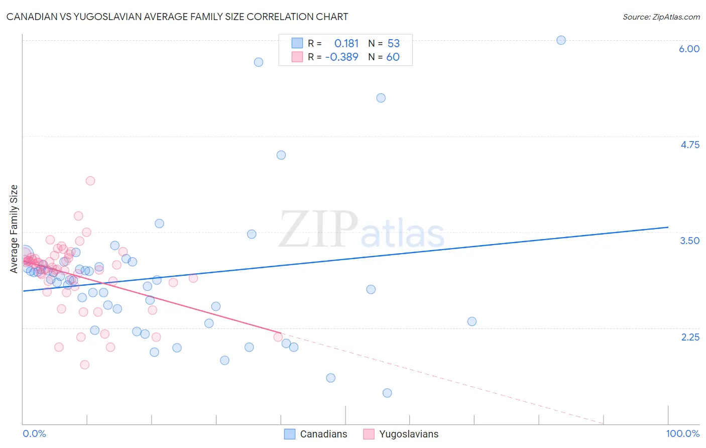 Canadian vs Yugoslavian Average Family Size