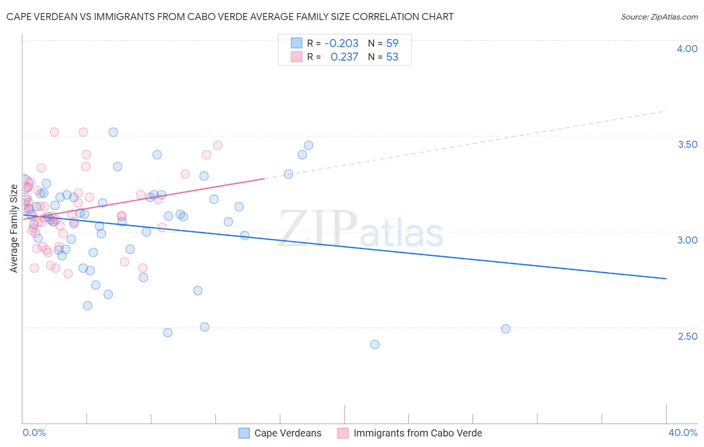 Cape Verdean vs Immigrants from Cabo Verde Average Family Size