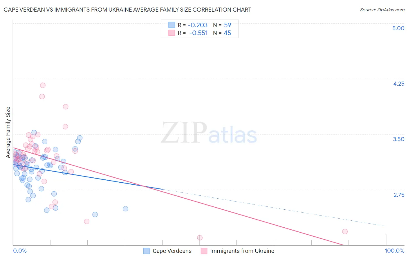 Cape Verdean vs Immigrants from Ukraine Average Family Size