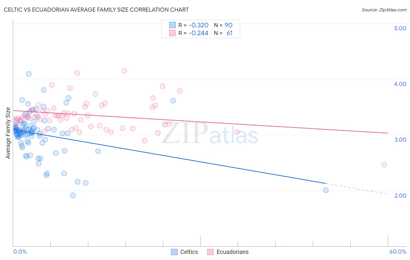 Celtic vs Ecuadorian Average Family Size