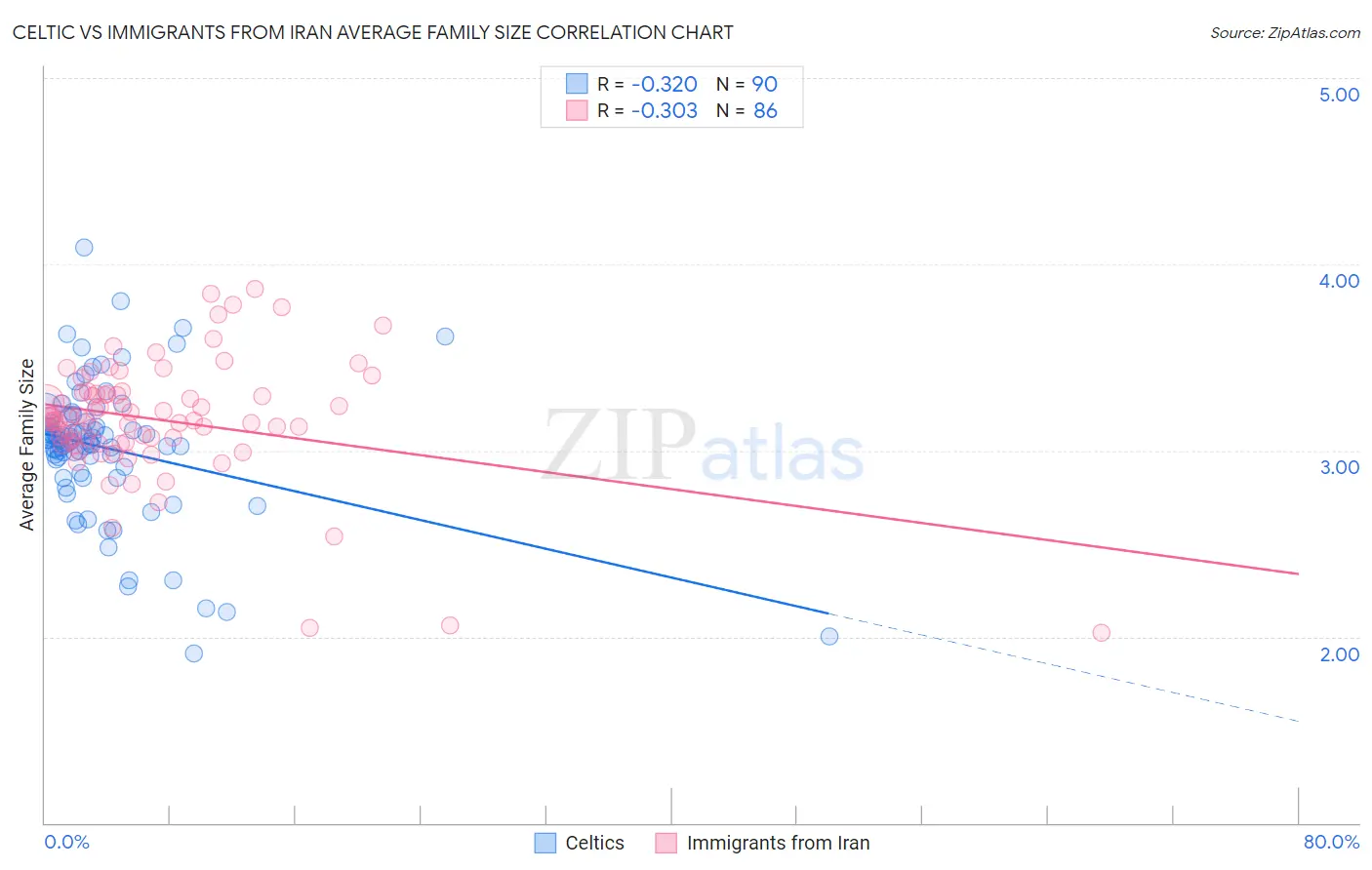 Celtic vs Immigrants from Iran Average Family Size